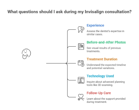 The questions I need to ask when considering Invisalign near me