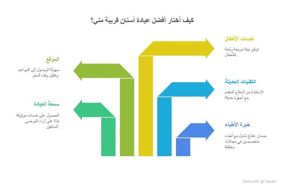 انفوجراف عن كيفية اختيار افضل عيادة اسنان قريبة