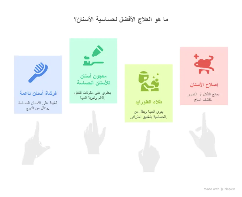 انفوجراف عن علاجات حساسية الاسنان بعد عمليات تبييض الاسنان