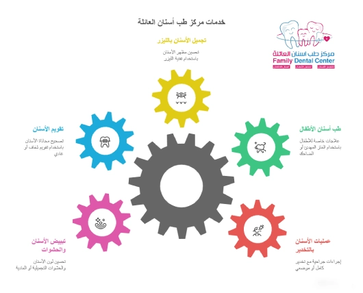انفوجراف عن خدمات عيادات اسنان في مسقط